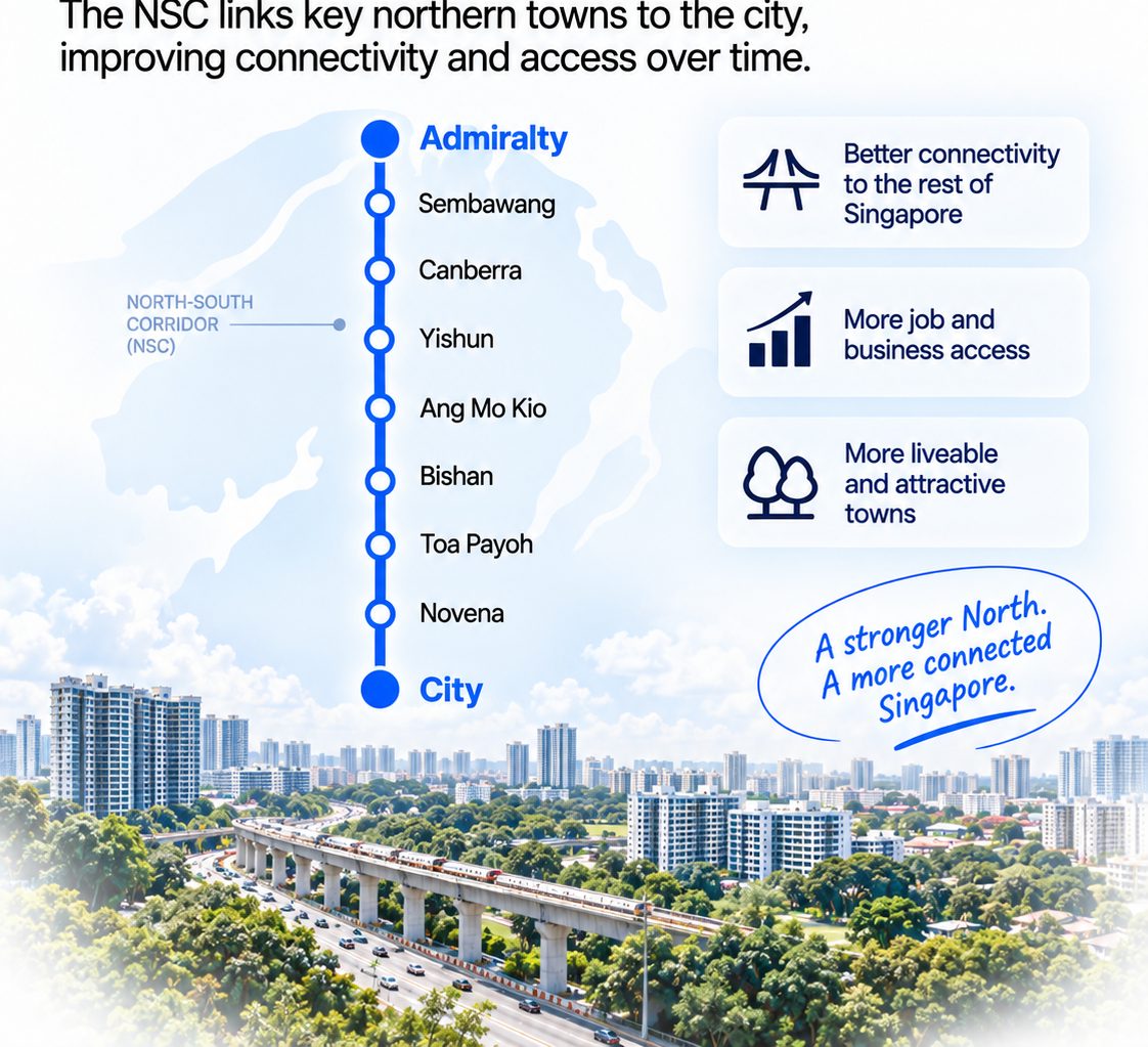 Diagram of the North-South Corridor route from Admiralty through Sembawang, Canberra, Yishun, Ang Mo Kio, Bishan, Toa Payoh and Novena to the city